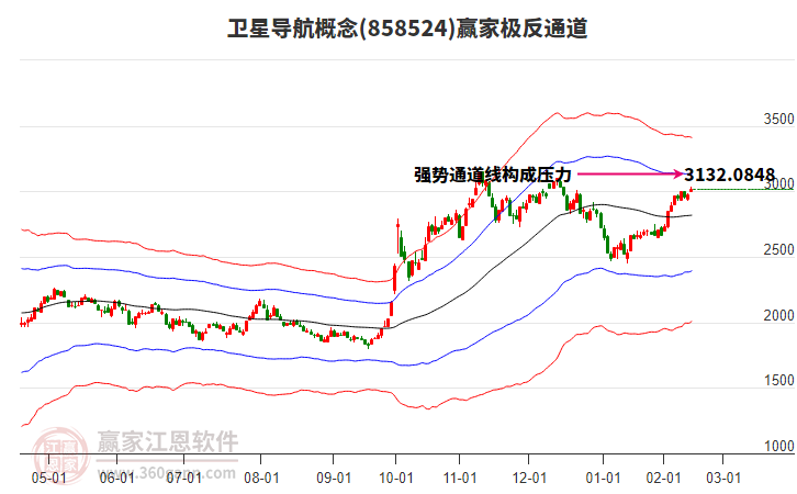 858524衛(wèi)星導航贏家極反通道工具