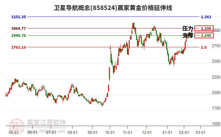 衛(wèi)星導航概念黃金價格延伸線工具