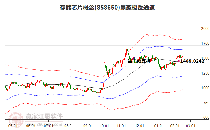 858650存儲芯片贏家極反通道工具