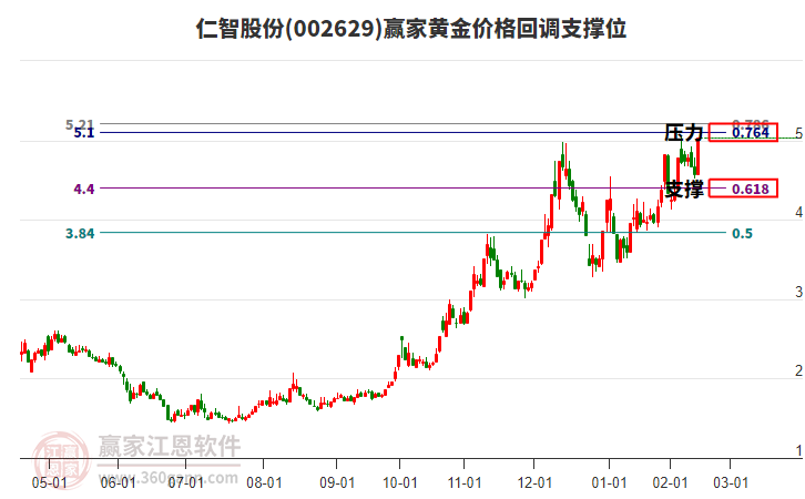 002629仁智股份黃金價格回調(diào)支撐位工具