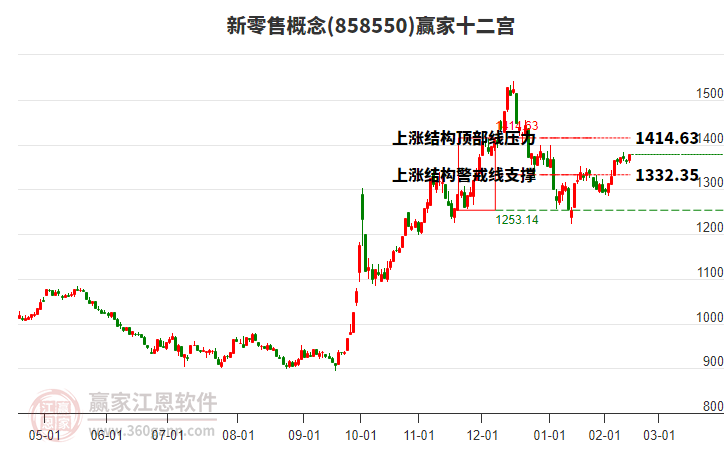 858550新零售贏家十二宮工具 858550新零售贏家十二宮工具