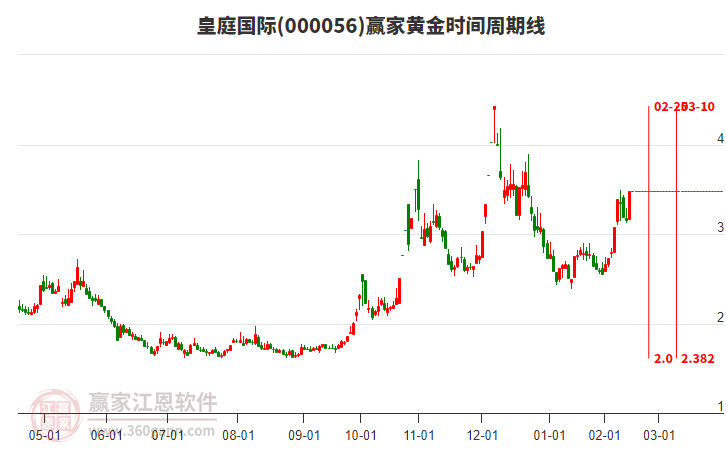 000056皇庭國(guó)際黃金時(shí)間周期線工具