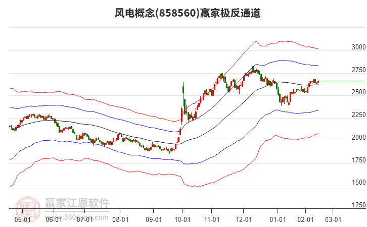 風(fēng)電 風(fēng)電