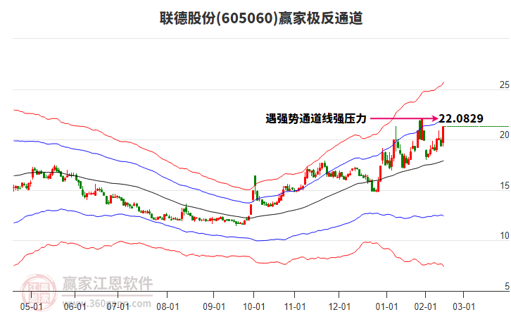 605060聯(lián)德股份贏家極反通道工具
