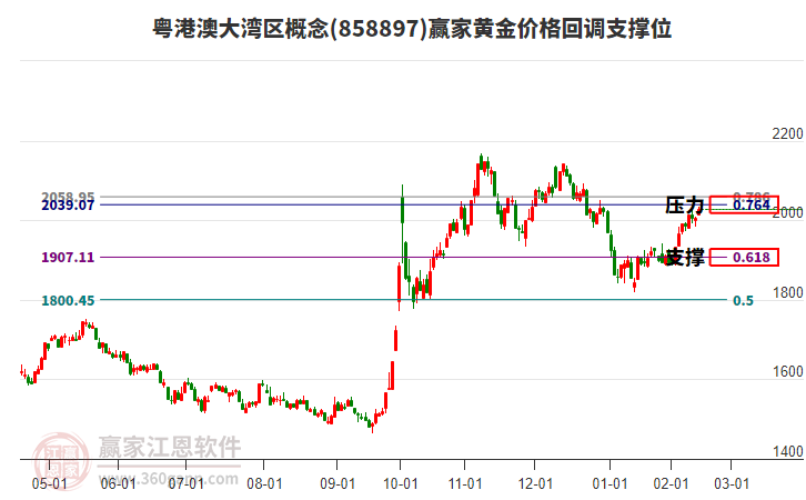 粵港澳大灣區(qū)概念黃金價(jià)格回調(diào)支撐位工具 粵港澳大灣區(qū)概念黃金價(jià)格回調(diào)支撐位工具