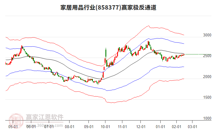 858377家居用品贏家極反通道工具