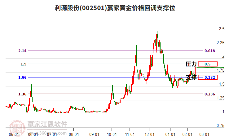 002501利源股份黃金價(jià)格回調(diào)支撐位工具