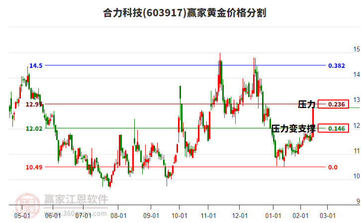 603917合力科技黃金價(jià)格分割工具 603917合力科技黃金價(jià)格分割工具