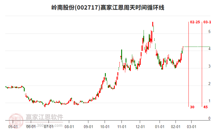 002717嶺南股份江恩周天時(shí)間循環(huán)線工具 002717嶺南股份江恩周天時(shí)間循環(huán)線工具