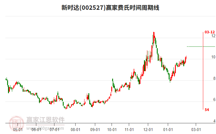 002527新時(shí)達(dá)費(fèi)氏時(shí)間周期線工具