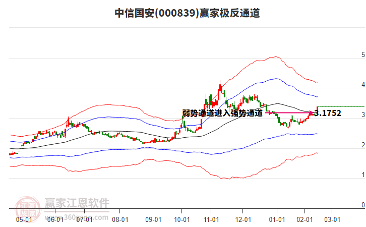 000839中信國安贏家極反通道工具
