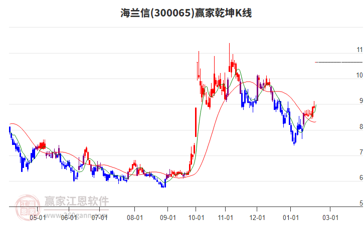 300065海蘭信贏家乾坤K線工具 300065海蘭信贏家乾坤K線工具