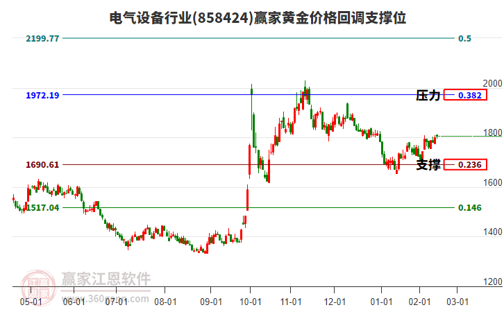 電氣設(shè)備行業(yè)黃金價(jià)格回調(diào)支撐位工具 電氣設(shè)備行業(yè)黃金價(jià)格回調(diào)支撐位工具