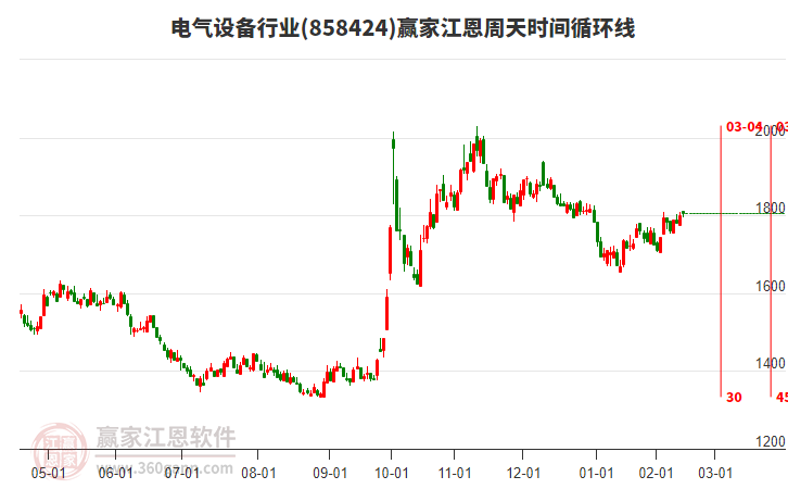 電氣設(shè)備行業(yè)江恩周天時(shí)間循環(huán)線工具 電氣設(shè)備行業(yè)江恩周天時(shí)間循環(huán)線工具