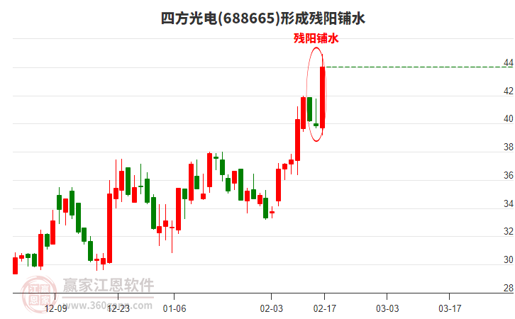 四方光電688665形成殘陽(yáng)鋪水形態(tài) 四方光電688665形成殘陽(yáng)鋪水形態(tài)
