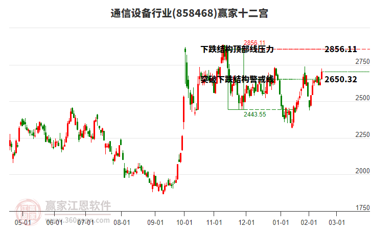 858468通信設(shè)備贏家十二宮工具