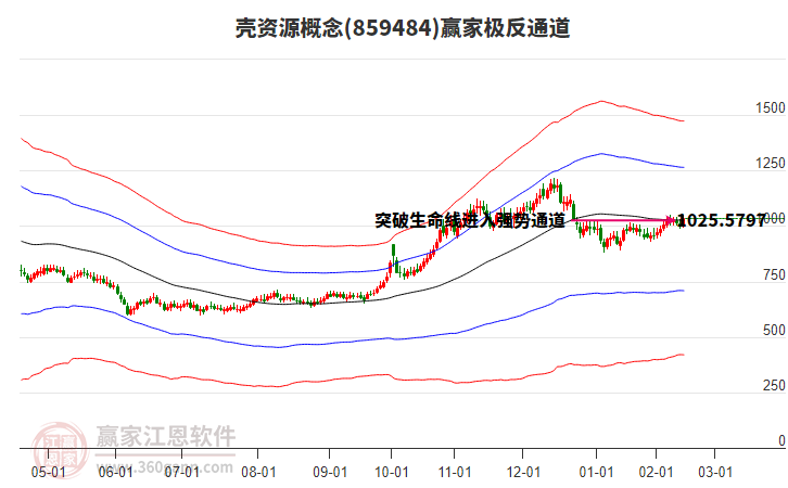 859484殼資源贏家極反通道工具