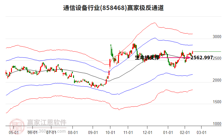 858468通信設(shè)備贏家極反通道工具
