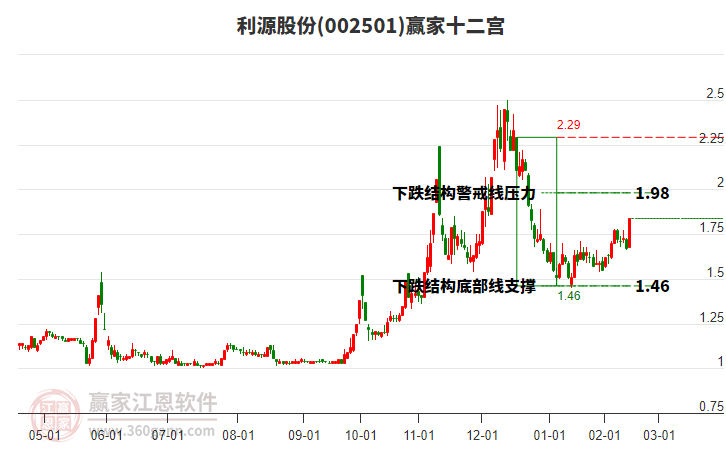 002501利源股份贏家十二宮工具