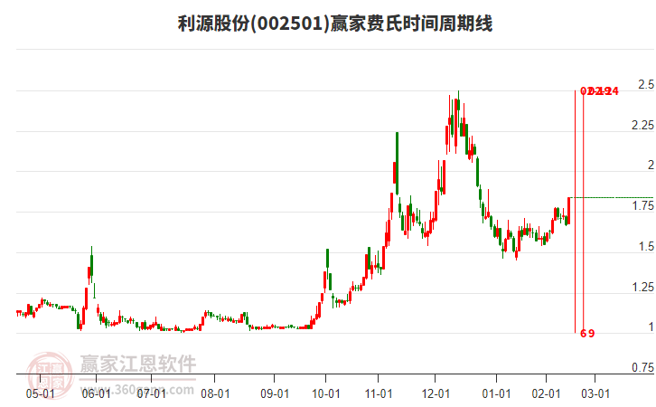 002501利源股份費(fèi)氏時(shí)間周期線工具