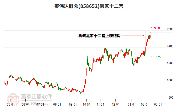 858652英偉達(dá)贏家十二宮工具