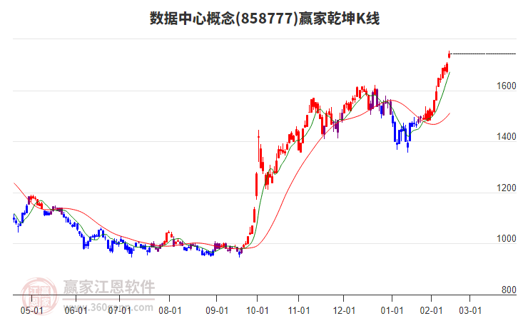 858777數(shù)據(jù)中心贏家乾坤K線工具