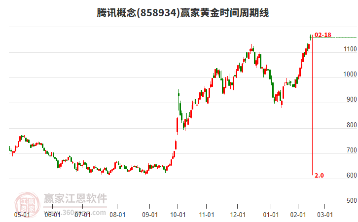 騰訊概念黃金時間周期線工具 騰訊概念黃金時間周期線工具