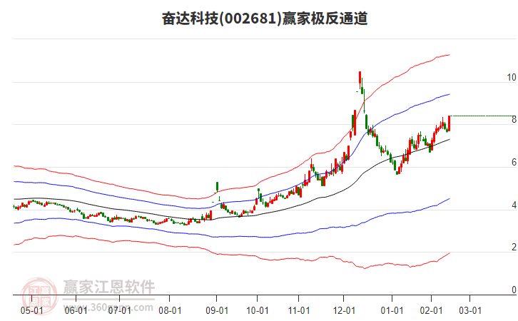 002681奮達科技贏家極反通道工具