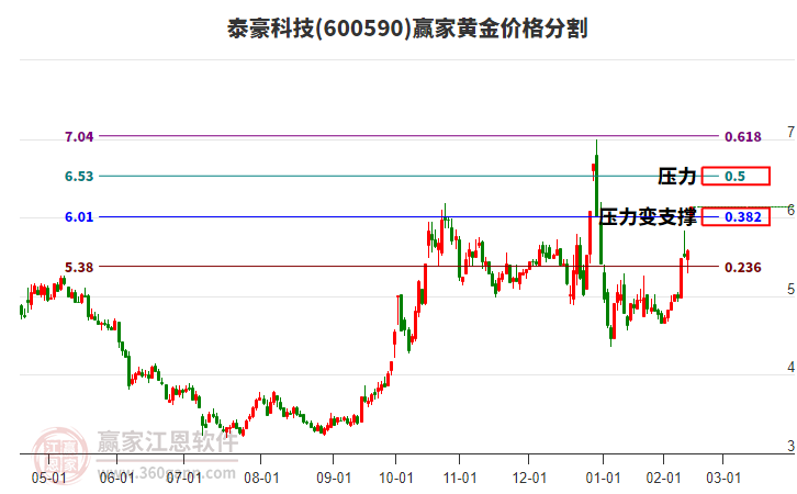 600590泰豪科技黃金價格分割工具
