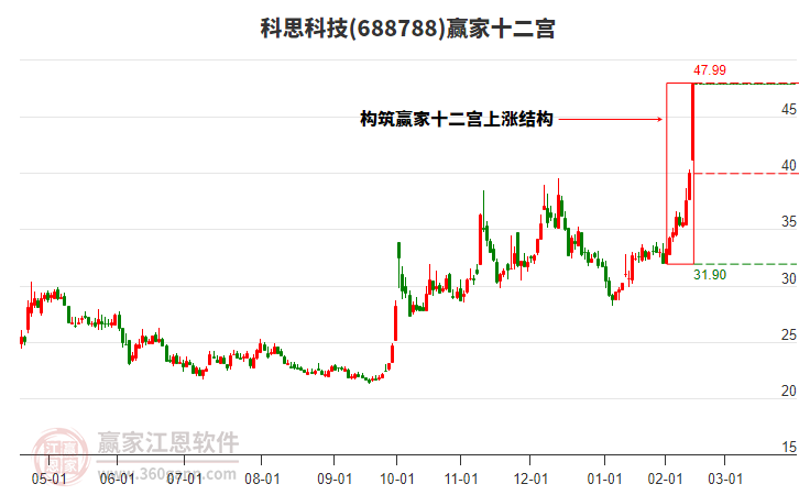 688788科思科技贏家十二宮工具