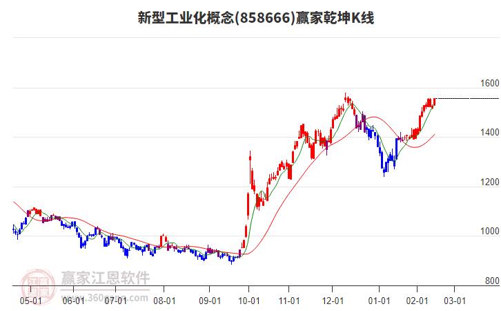 858666新型工業(yè)化贏家乾坤K線工具 858666新型工業(yè)化贏家乾坤K線工具