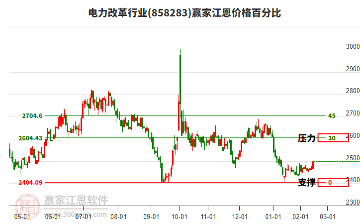 電力改革行業(yè)江恩價格百分比工具 電力改革行業(yè)江恩價格百分比工具
