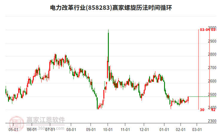電力改革行業(yè)螺旋歷法時間循環(huán)工具 電力改革行業(yè)螺旋歷法時間循環(huán)工具