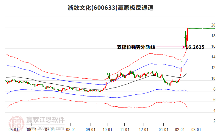 600633浙數(shù)文化贏家極反通道工具