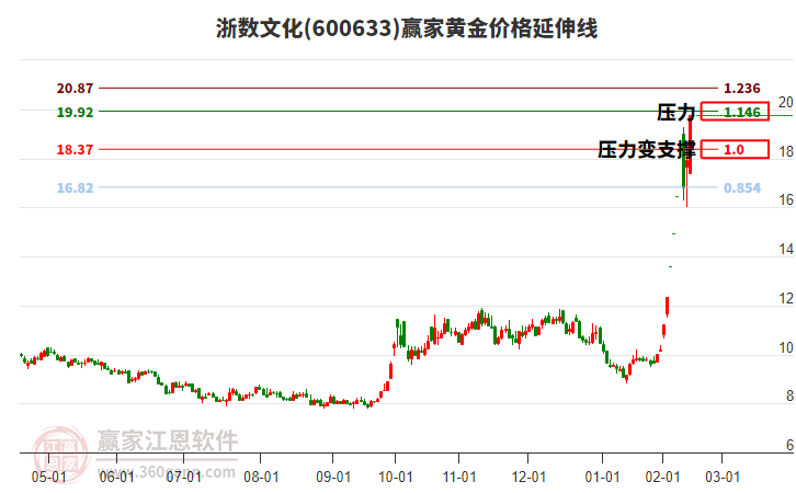 600633浙數(shù)文化黃金價格延伸線工具