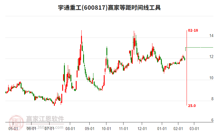 600817宇通重工等距時(shí)間周期線工具