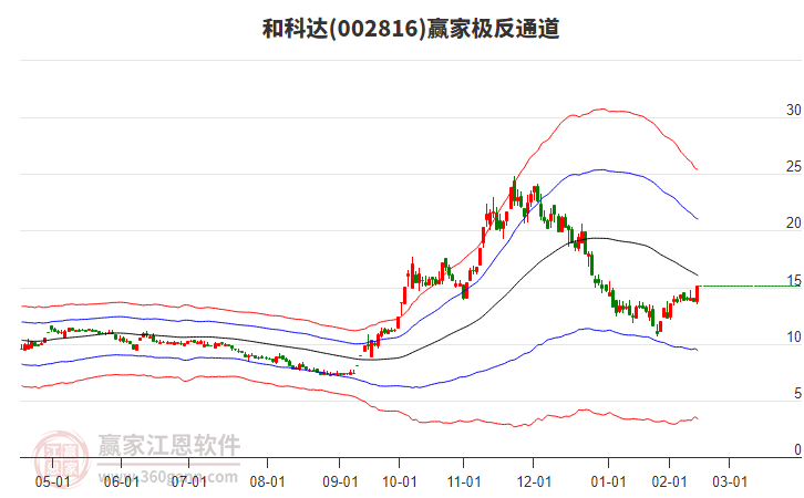 002816和科達(dá)贏家極反通道工具