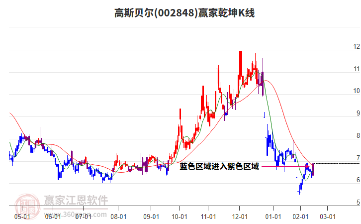 002848高斯貝爾贏家乾坤K線工具 002848高斯貝爾贏家乾坤K線工具