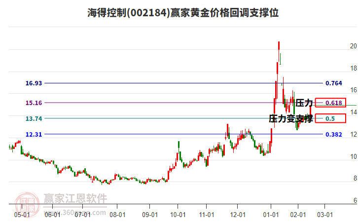 002184海得控制黃金價(jià)格回調(diào)支撐位工具 002184海得控制黃金價(jià)格回調(diào)支撐位工具