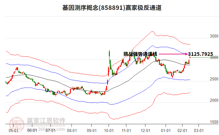 858891基因測序贏家極反通道工具