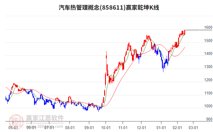 858611汽車(chē)熱管理贏家乾坤K線工具