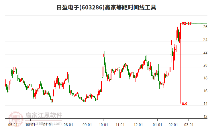603286日盈電子等距時間周期線工具