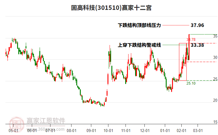 301510固高科技贏家十二宮工具