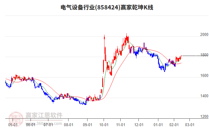 858424電氣設(shè)備贏家乾坤K線工具 858424電氣設(shè)備贏家乾坤K線工具