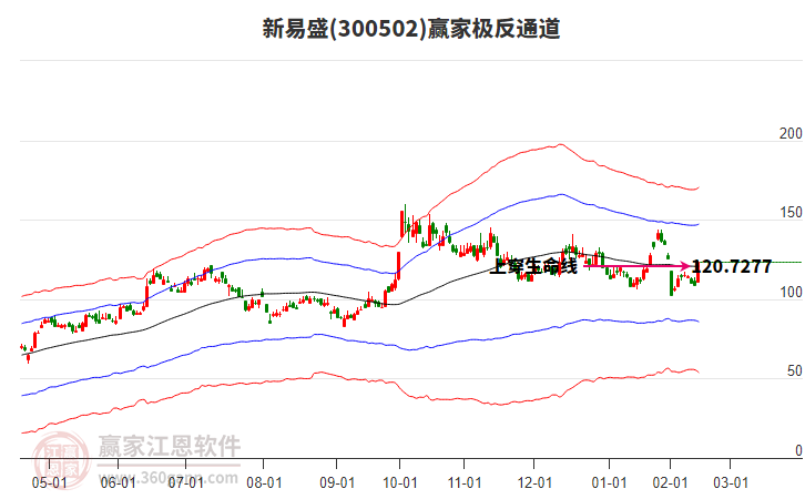 300502新易盛贏家極反通道工具