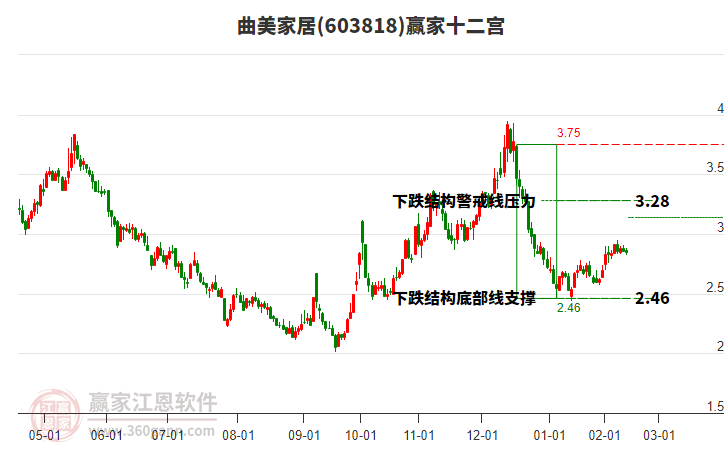 603818曲美家居贏家十二宮工具