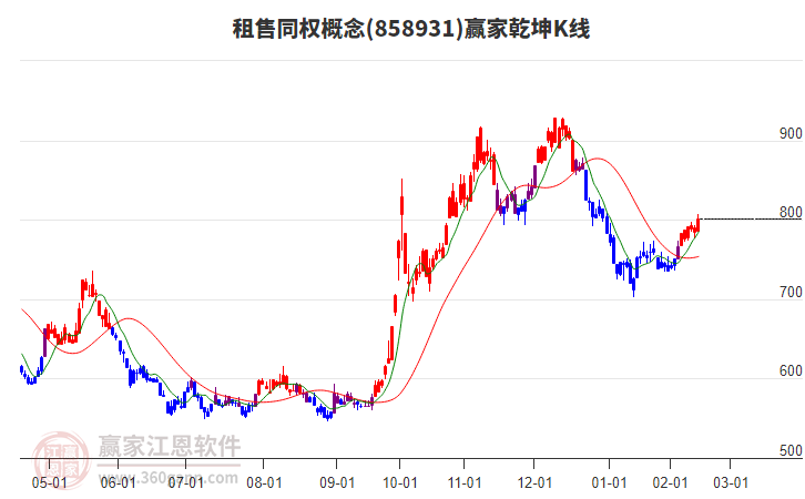 858931租售同權(quán)贏家乾坤K線工具