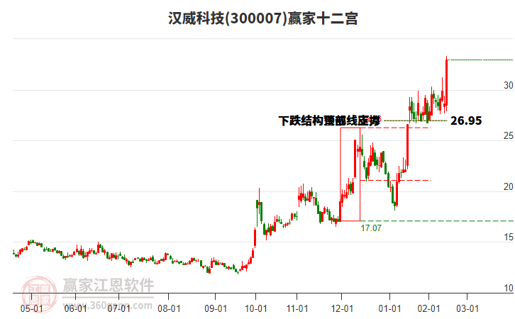 300007漢威科技贏家十二宮工具 300007漢威科技贏家十二宮工具