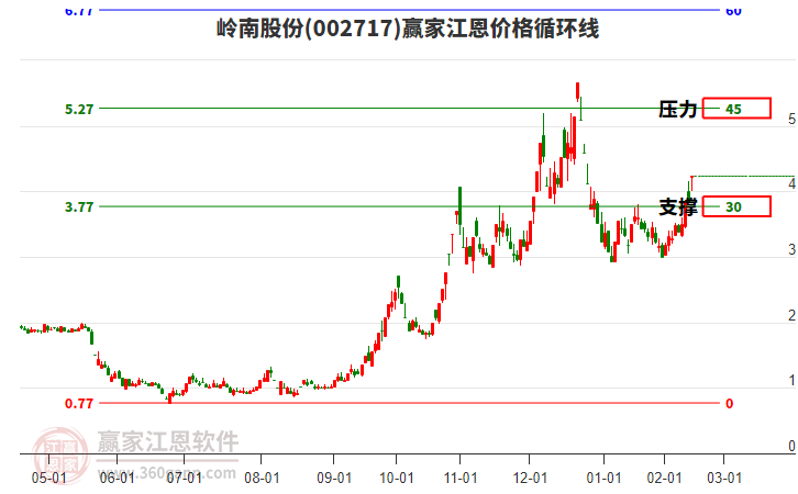 002717嶺南股份江恩價(jià)格循環(huán)線工具 002717嶺南股份江恩價(jià)格循環(huán)線工具