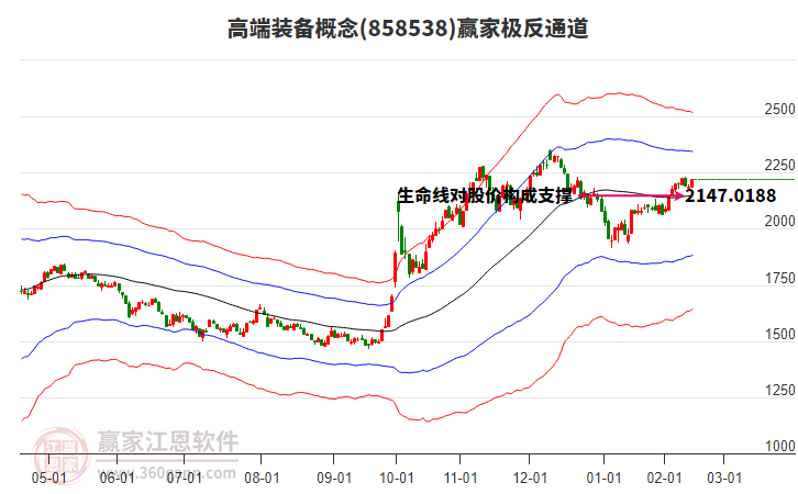 858538高端裝備贏家極反通道工具